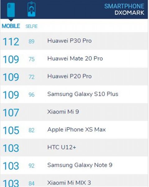 Samsung Galaxy S10+ доказал, что обладает лучшей камерой, чем Huawei P30 PRO
