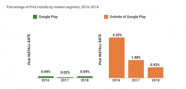 Взлом по клику: в Google Play стало больше вредоносных программ из-за рекламы в приложениях
