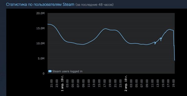 Steam «упал» – игры не будет: Крупнейший онлайн-сервис рухнул на радость Epic store