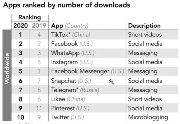 TikTok стал самым популярным приложением в мире